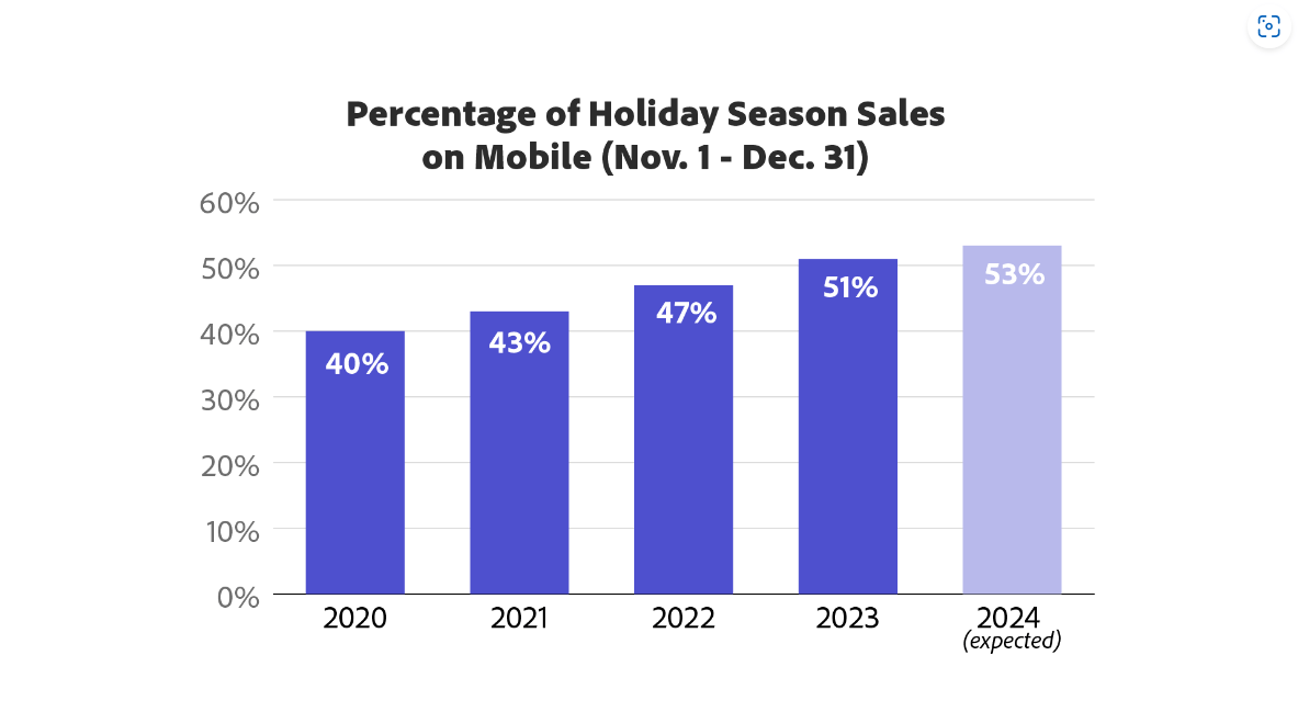 mobile shopping on the rise